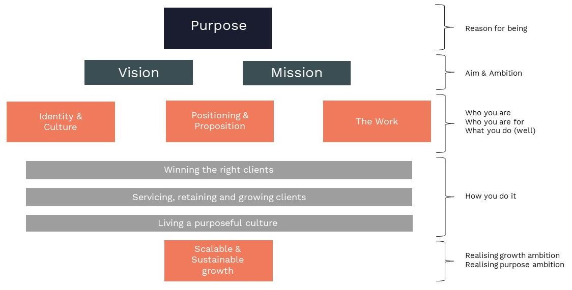 Balancing purpose and profit